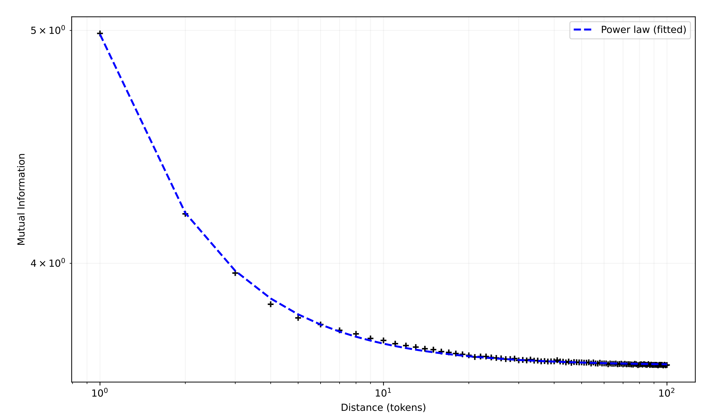 Mutual information between token pairs in DCLM as a function of distance.