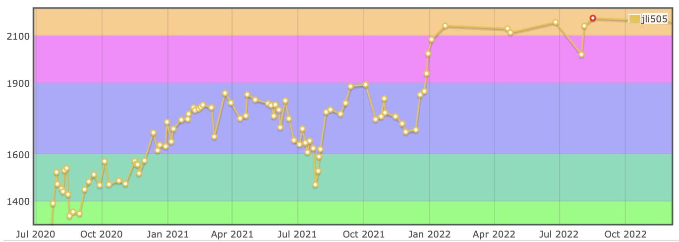 My personal Codeforces rating history