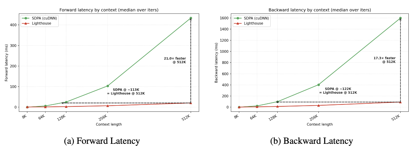 Lighthouse Attention: forward+backward latency by context, single B200