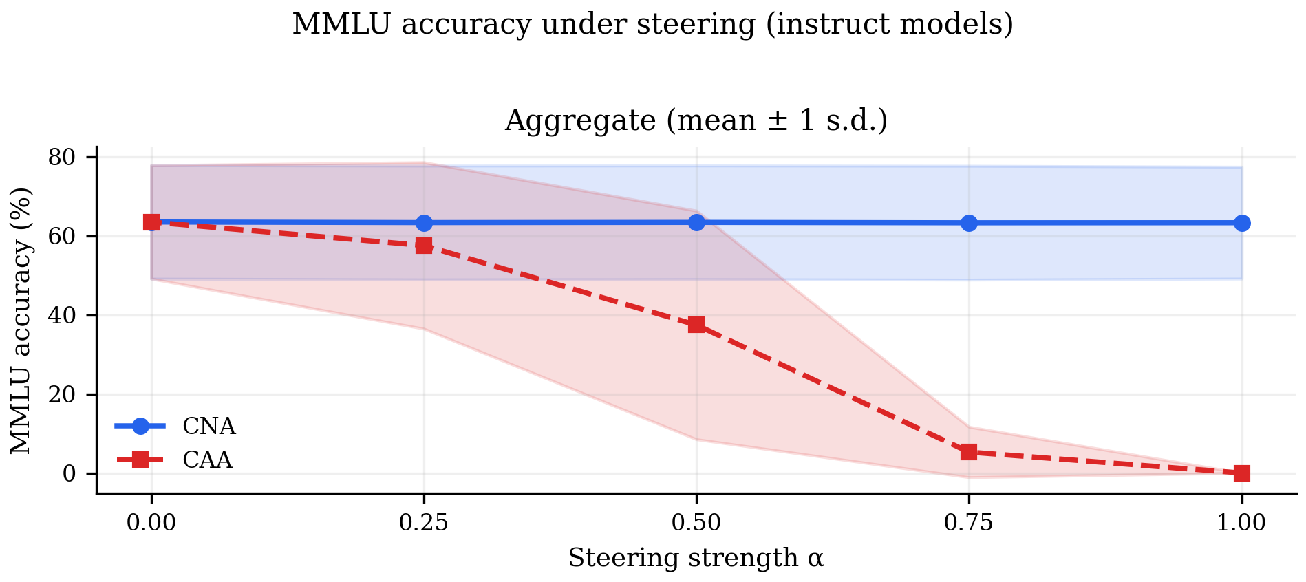 MMLU performance comparison across steering strengths