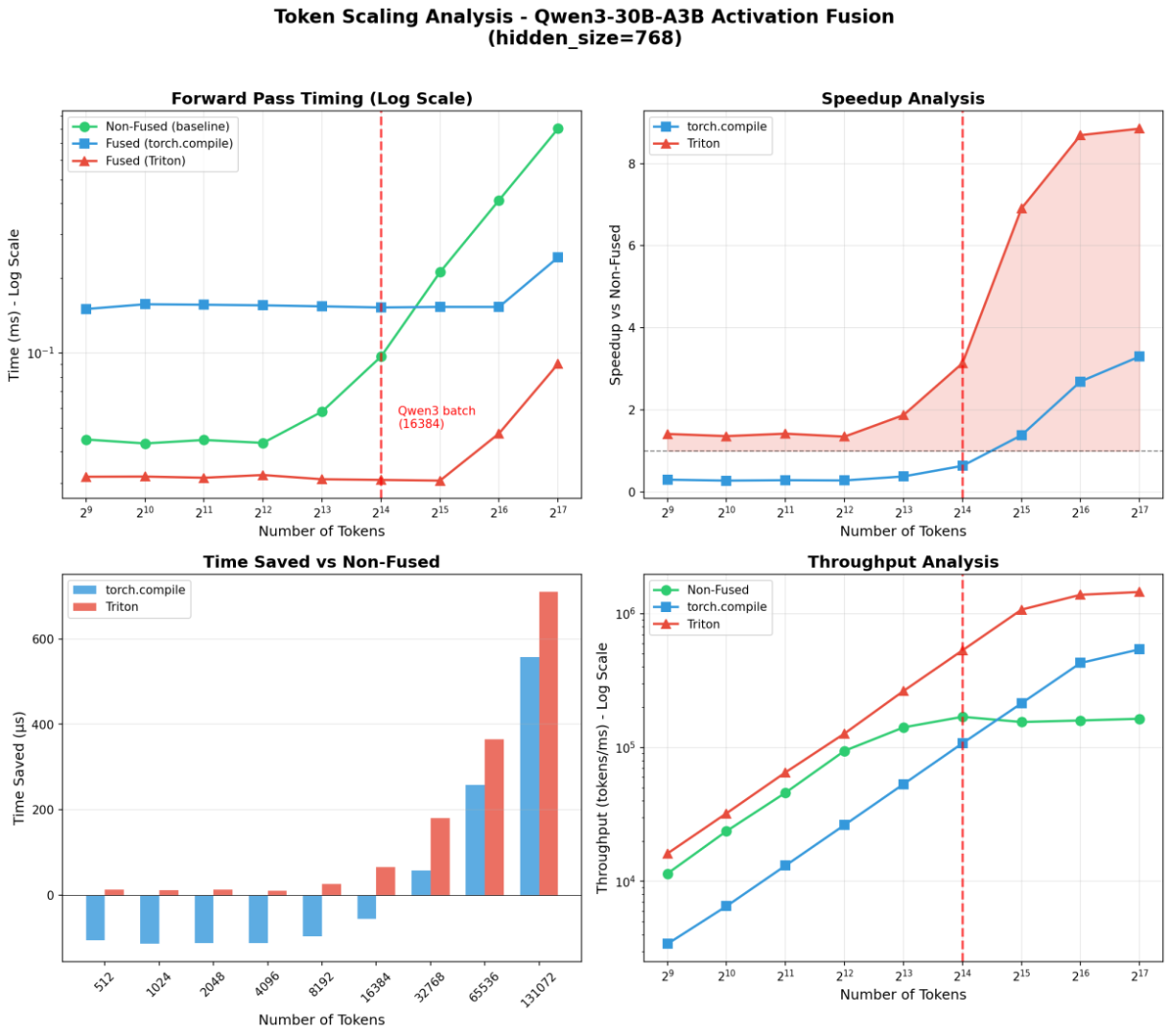 Fused kernel benchmark comparison