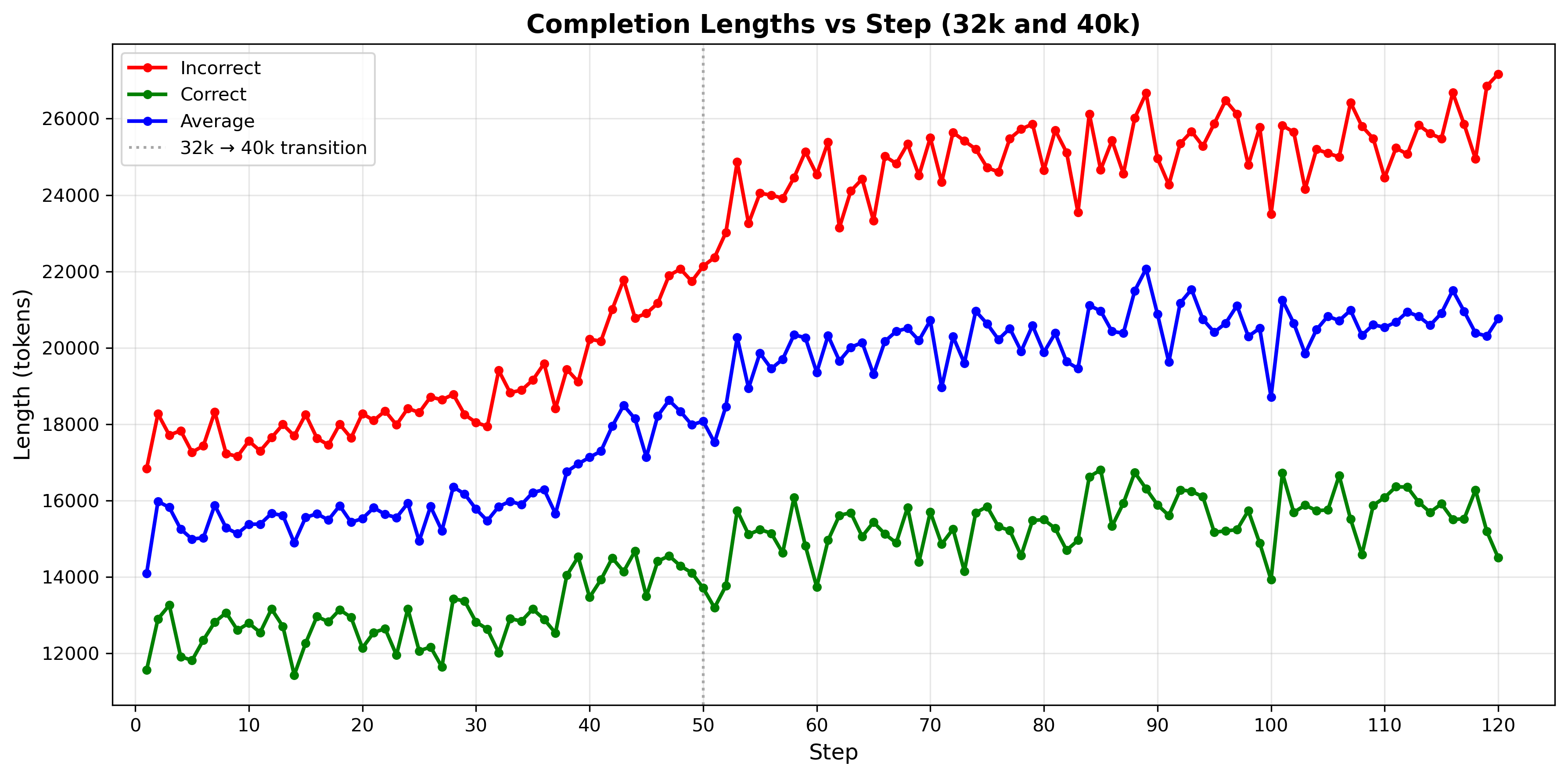 Length of the model's generation vs training step