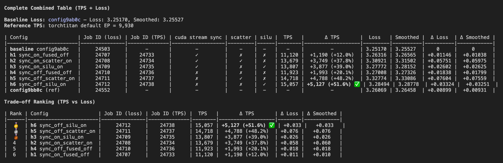 Optimization throughput comparison
