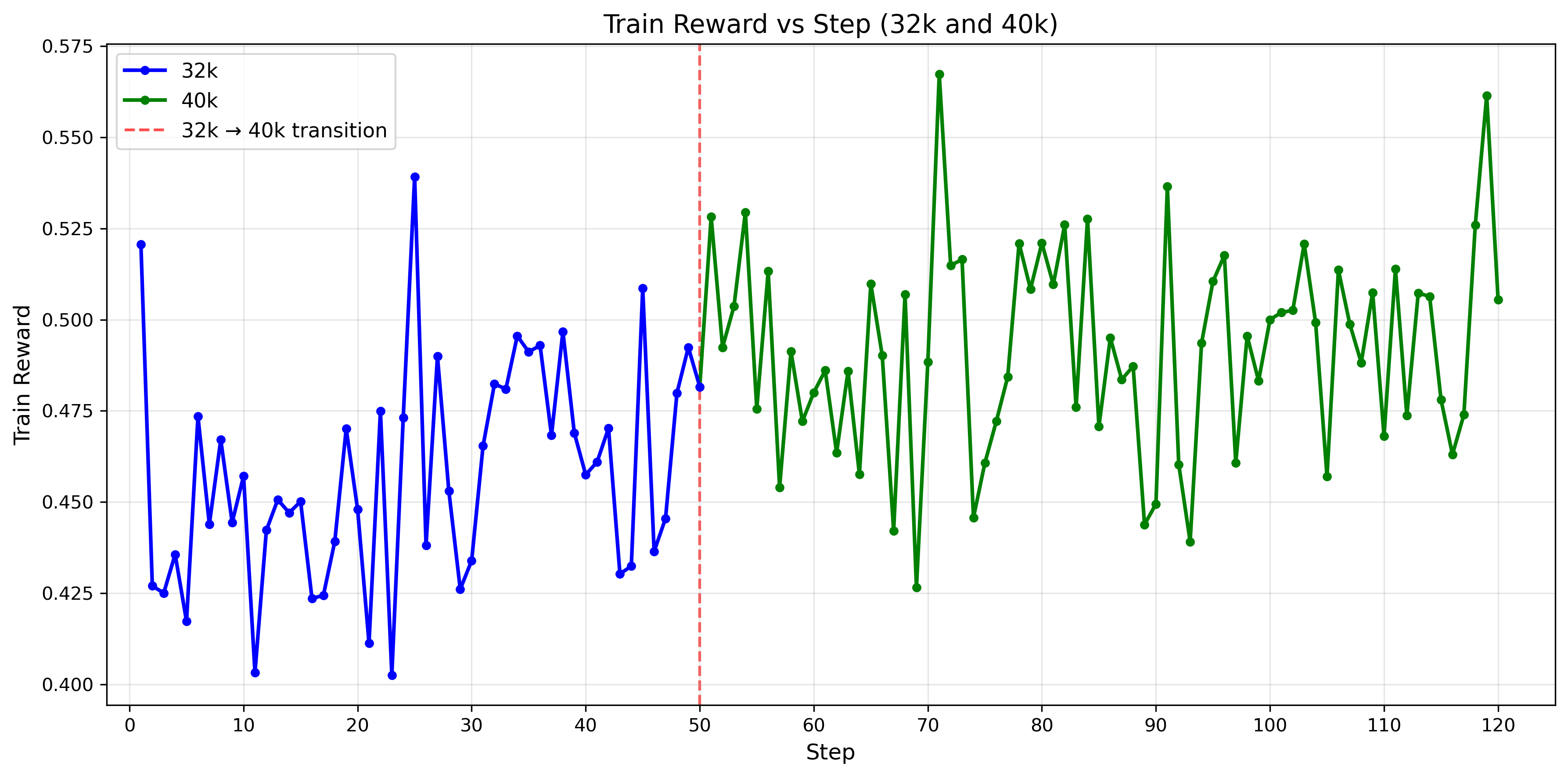 Training reward vs training step with DAPO objective